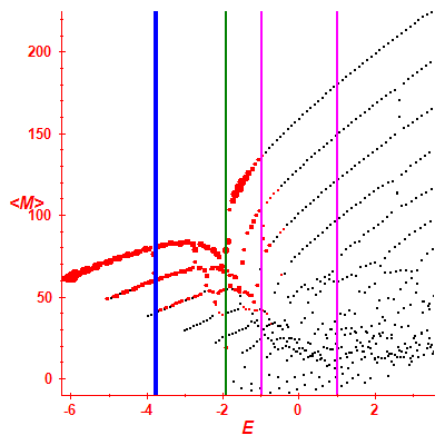 Peres lattice <M>